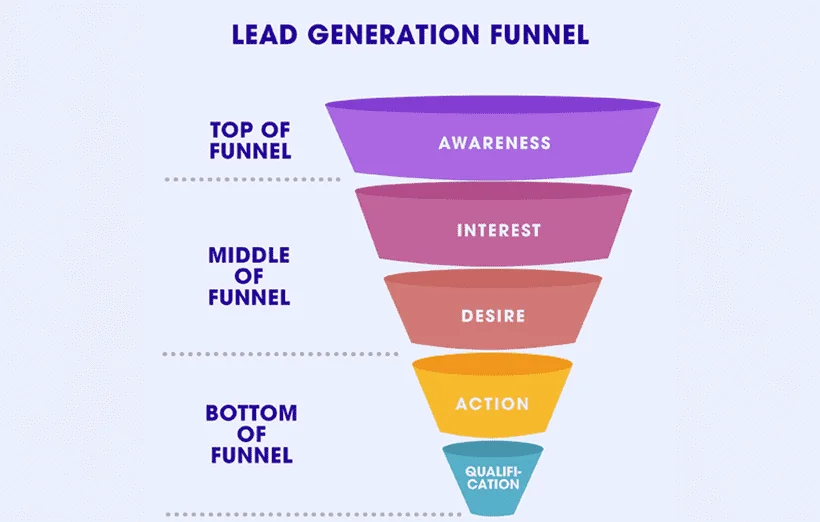 Lead Funnels