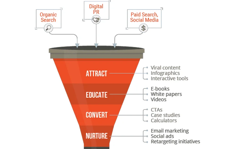 Lead Generation Campaigns