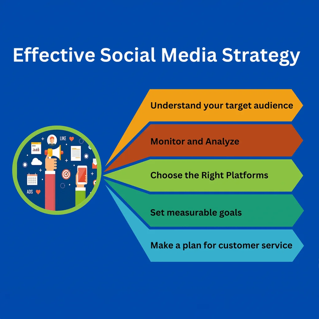 Social Media Strategy